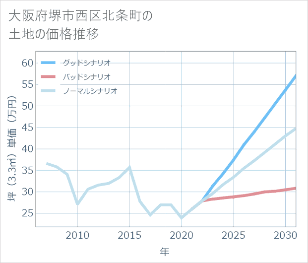 大阪府堺市西区北条町の土地価格推移