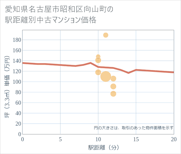 愛知県名古屋市昭和区向山町の徒歩距離別の中古マンション坪単価