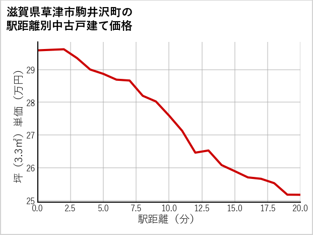 滋賀県草津市駒井沢町の徒歩距離別の中古戸建て坪単価