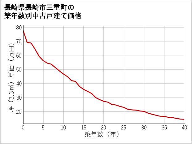 長崎県長崎市三重町の築年数別の中古戸建て坪単価
