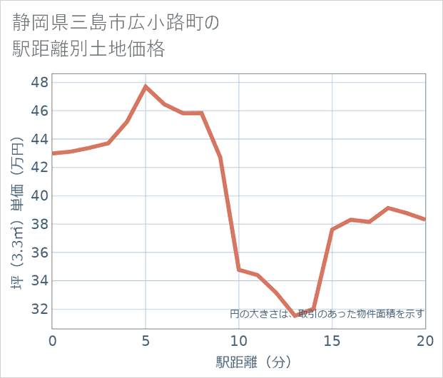 静岡県三島市広小路町の徒歩距離別の土地坪単価