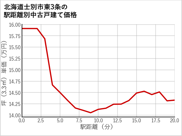 北海道士別市東3条の徒歩距離別の中古戸建て坪単価