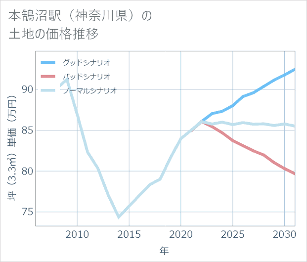 本鵠沼駅(神奈川県)の土地価格推移
