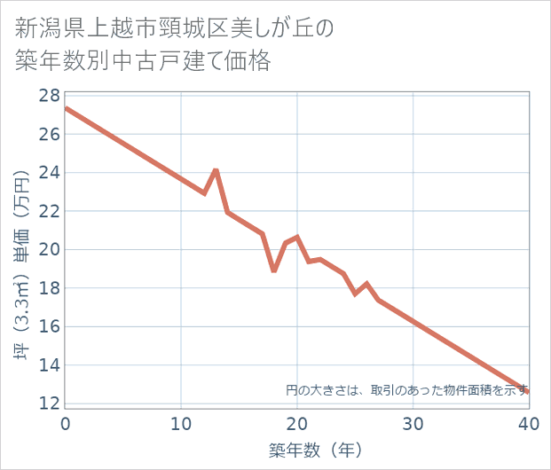 新潟県上越市頸城区美しが丘の築年数別の中古戸建て坪単価