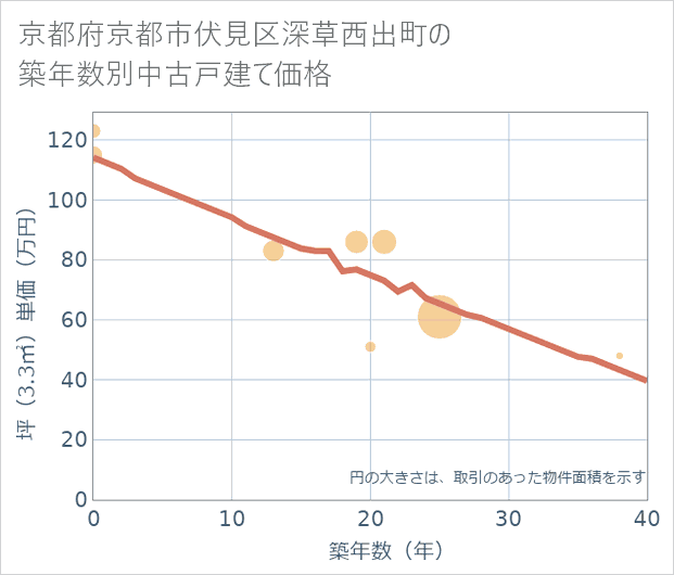 京都府京都市伏見区深草西出町の築年数別の中古戸建て坪単価