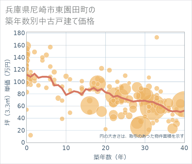 兵庫県尼崎市東園田町の築年数別の中古戸建て坪単価