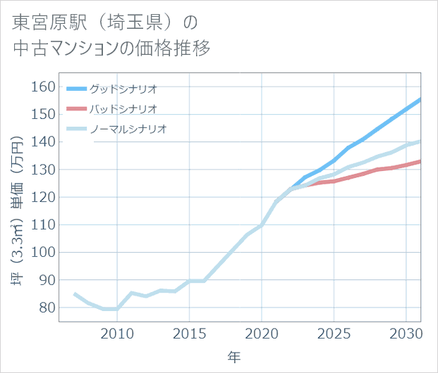 東宮原駅(埼玉県)の中古マンション価格推移