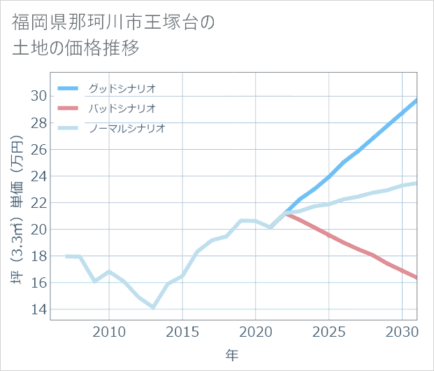 福岡県那珂川市王塚台の土地価格推移