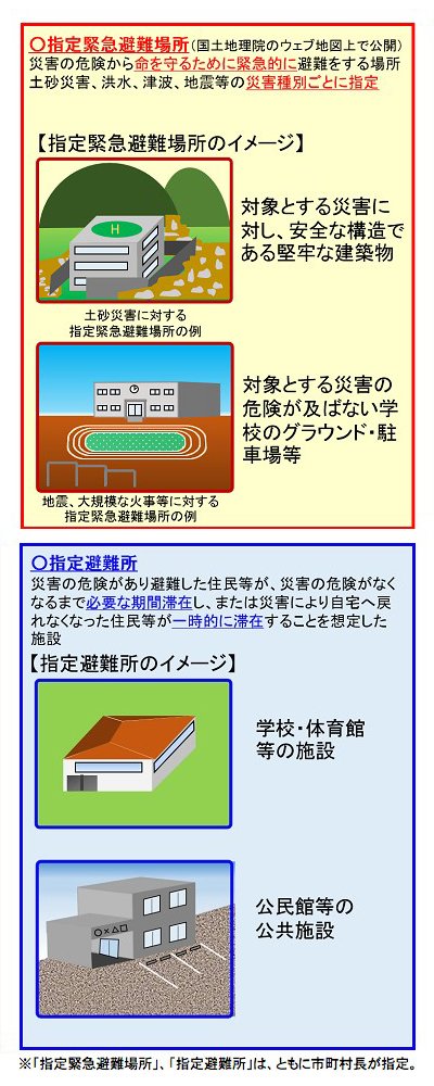 避難場所と避難所の違い