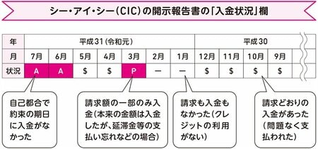 信用情報の「入金状況」欄は、こう見る！