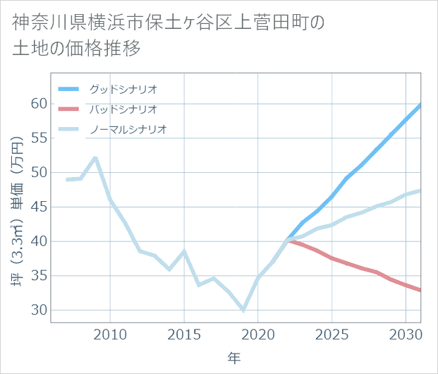 神奈川県横浜市保土ケ谷区上菅田町の土地価格推移