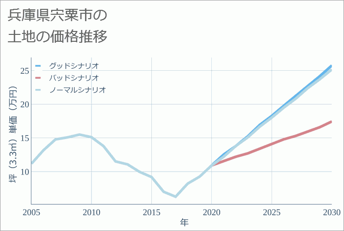 兵庫県宍粟市の土地価格推移