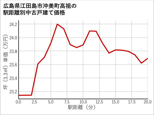 広島県江田島市沖美町高祖の徒歩距離別の中古戸建て坪単価
