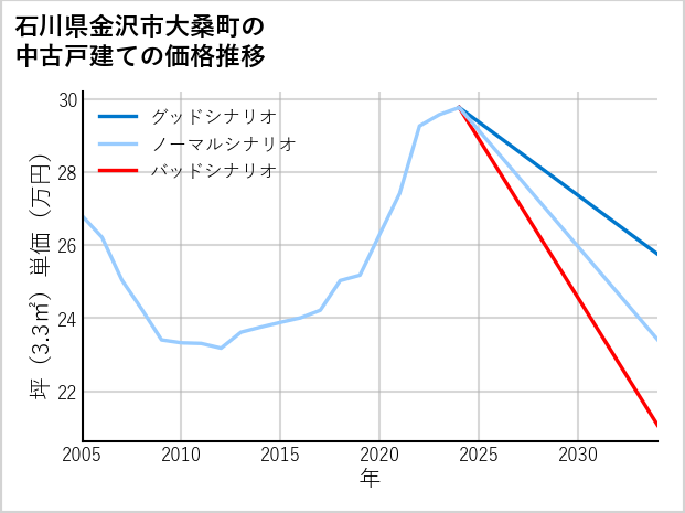 石川県金沢市大桑町の中古戸建て価格推移