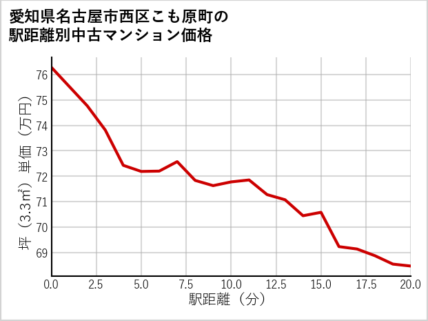 愛知県名古屋市西区こも原町の徒歩距離別の中古マンション坪単価