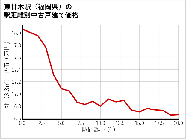東甘木駅（福岡県）の徒歩距離別の中古戸建て坪単価
