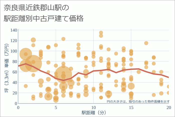 近鉄郡山駅（奈良県）の徒歩距離別の中古戸建て坪単価