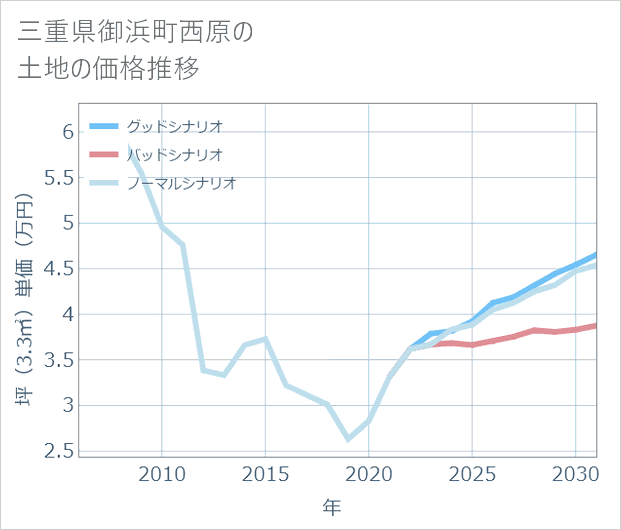 三重県御浜町西原の土地価格推移