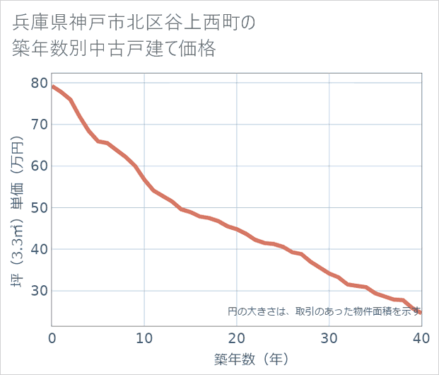 兵庫県神戸市北区谷上西町の築年数別の中古戸建て坪単価