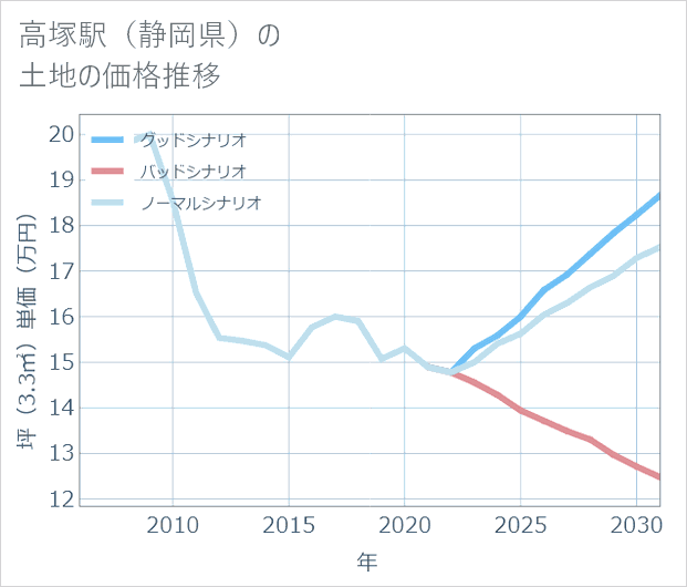 高塚駅(静岡県)の土地価格推移