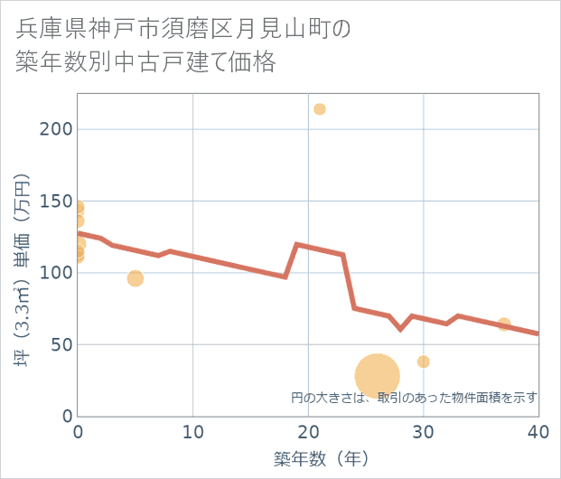 兵庫県神戸市須磨区月見山町の築年数別の中古戸建て坪単価