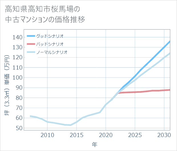 高知県高知市桜馬場の中古マンション価格推移