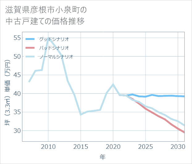 滋賀県彦根市小泉町の中古戸建て価格推移