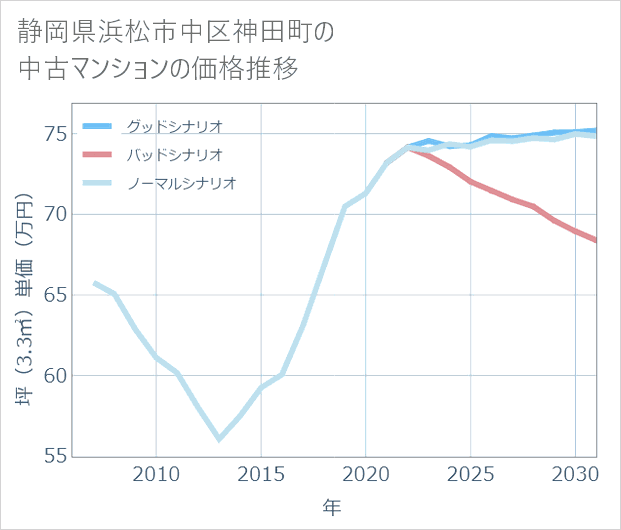静岡県浜松市中区神田町の中古マンション価格推移