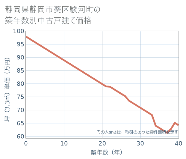 静岡県静岡市葵区駿河町の築年数別の中古戸建て坪単価