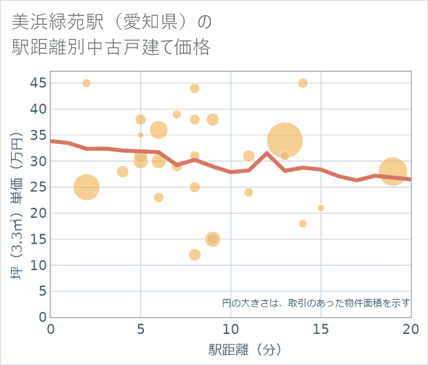 美浜緑苑駅(愛知県)の徒歩距離別の中古戸建て坪単価