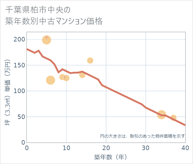 千葉県柏市中央の築年数別の中古マンション坪単価