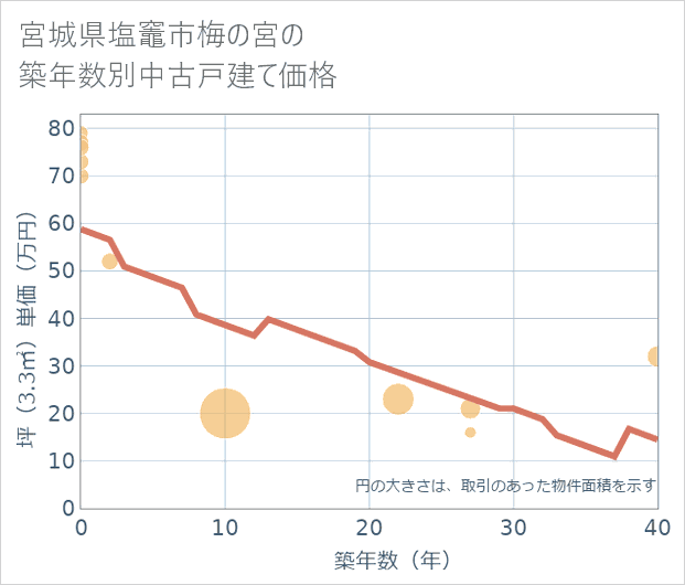 宮城県塩竈市梅の宮の築年数別の中古戸建て坪単価