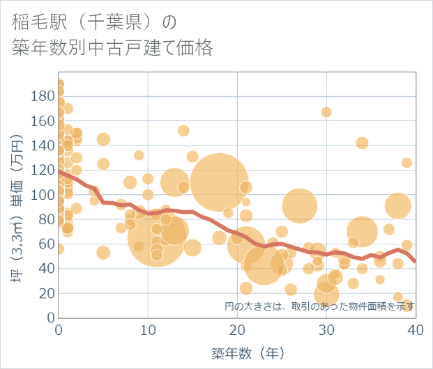 稲毛駅(千葉県)の築年数別の中古戸建て坪単価