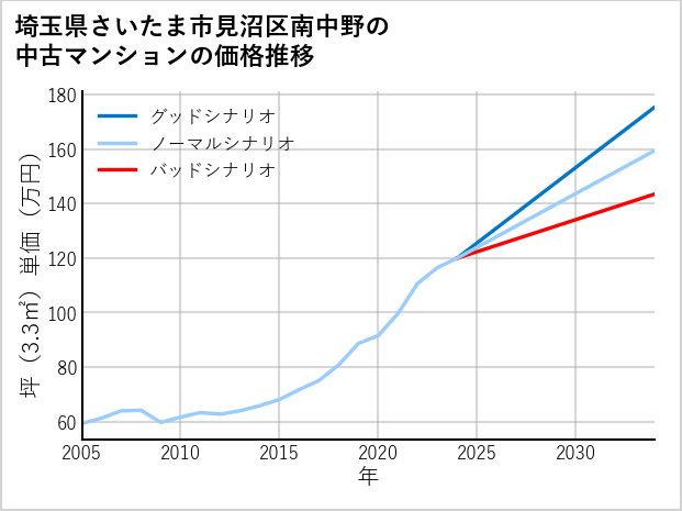 埼玉県さいたま市見沼区南中野の中古マンション価格推移