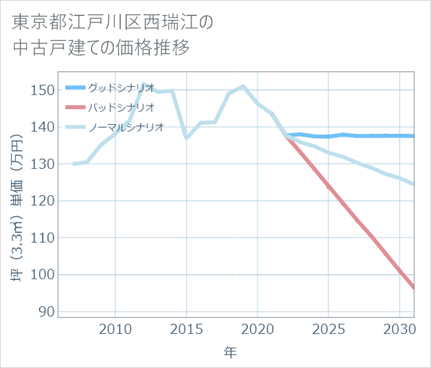 東京都江戸川区西瑞江の中古戸建て価格推移