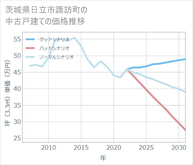 茨城県日立市諏訪町の中古戸建て価格推移