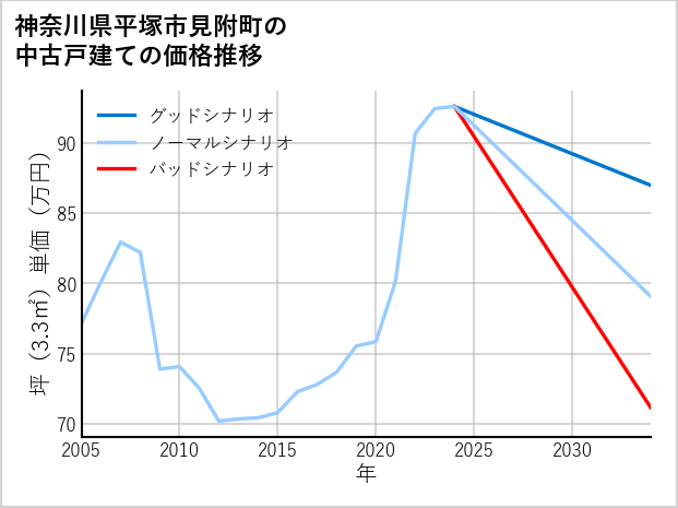 神奈川県平塚市見附町の中古戸建て価格推移