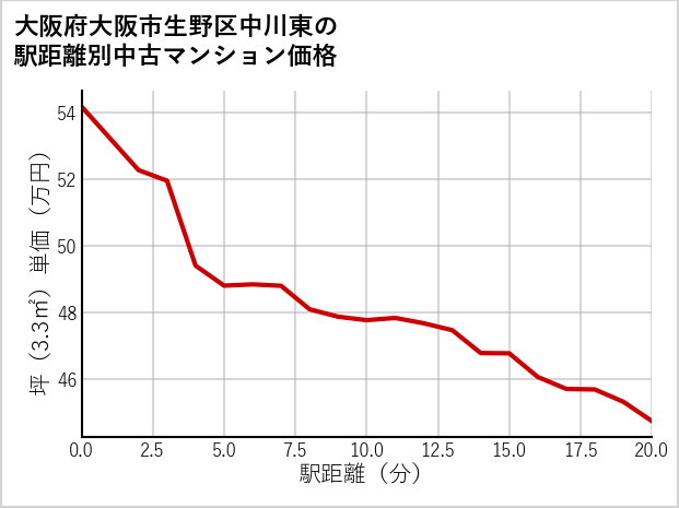 大阪府大阪市生野区中川東の徒歩距離別の中古マンション坪単価