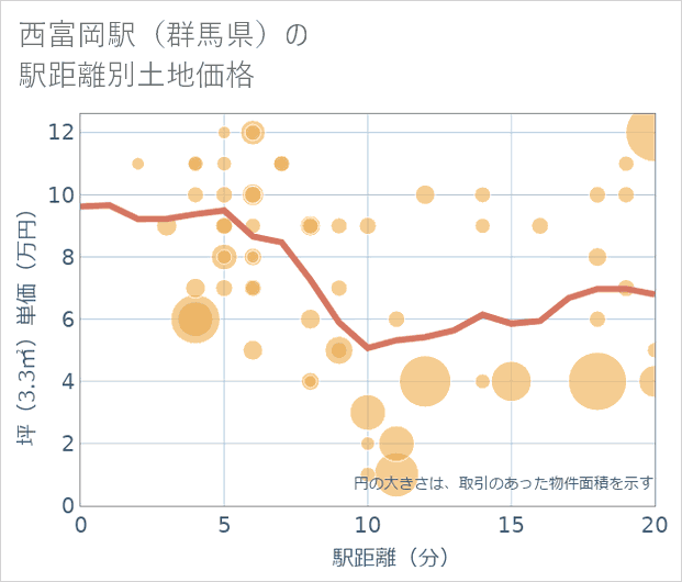 西富岡駅(群馬県)の徒歩距離別の土地坪単価