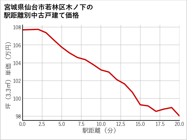 宮城県仙台市若林区木ノ下の徒歩距離別の中古戸建て坪単価