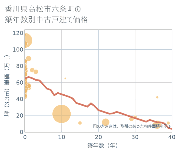 香川県高松市六条町の築年数別の中古戸建て坪単価