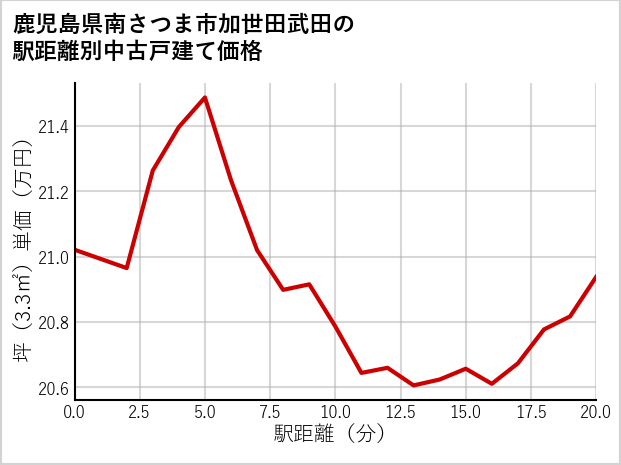 鹿児島県南さつま市加世田武田の徒歩距離別の中古戸建て坪単価