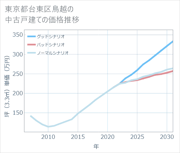 東京都台東区鳥越の中古戸建て価格推移