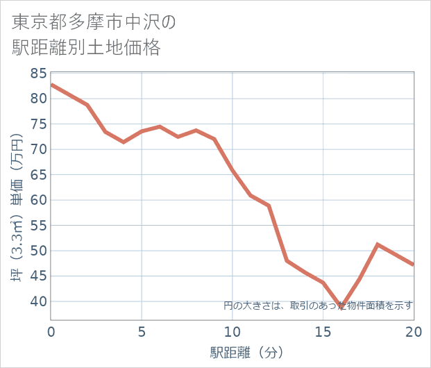 東京都多摩市中沢の徒歩距離別の土地坪単価