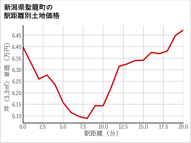 新潟県聖籠町大夫の徒歩距離別の土地坪単価