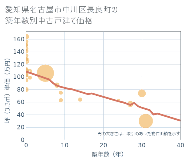 愛知県名古屋市中川区長良町の築年数別の中古戸建て坪単価