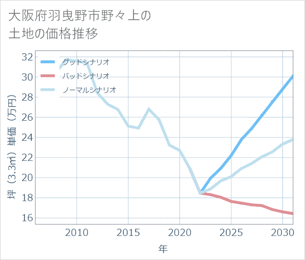 大阪府羽曳野市野々上の土地価格推移