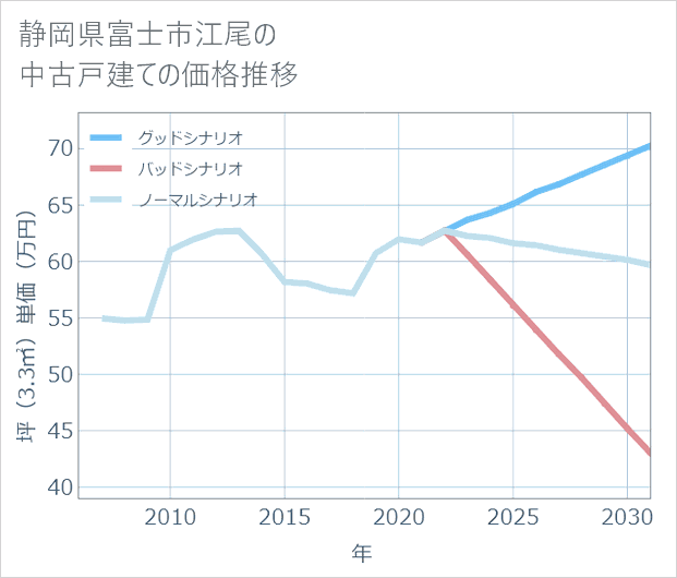 静岡県富士市江尾の中古戸建て価格推移