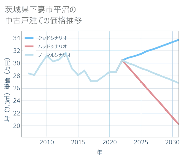 茨城県下妻市平沼の中古戸建て価格推移