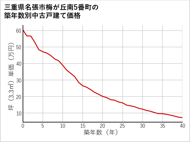 三重県名張市梅が丘南5番町の築年数別の中古戸建て坪単価